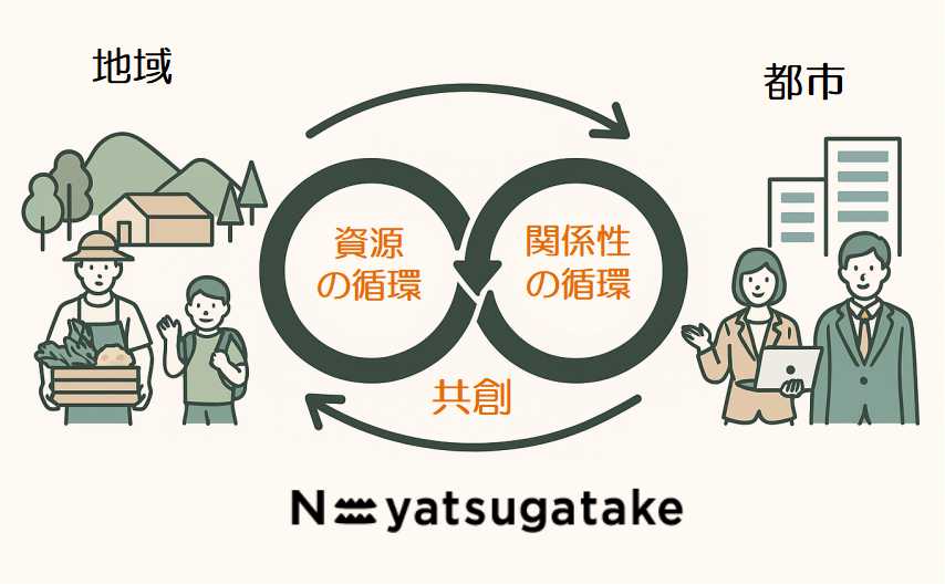 資源と関係性の循環の図