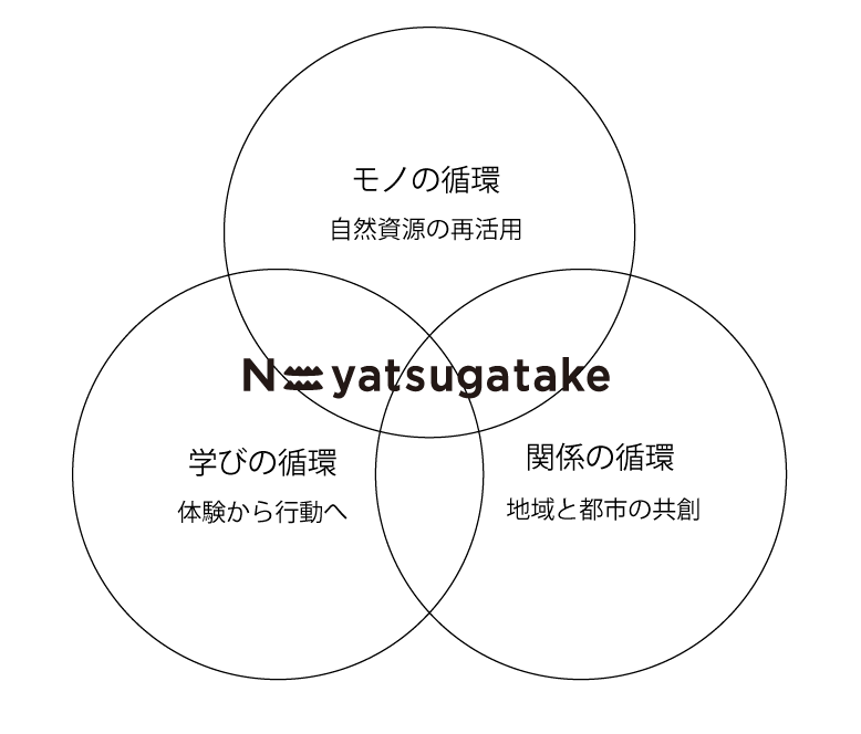 3つの循環